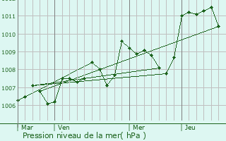 Graphe de la pression atmosphrique prvue pour Temple-Laguyon