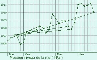 Graphe de la pression atmosphrique prvue pour Pontours