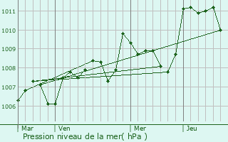 Graphe de la pression atmosphrique prvue pour Saint-Marcory