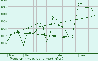 Graphe de la pression atmosphrique prvue pour Caunes-Minervois