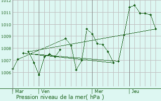 Graphe de la pression atmosphrique prvue pour Citou