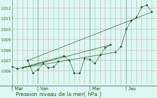 Graphe de la pression atmosphrique prvue pour Saint-Lger-Triey