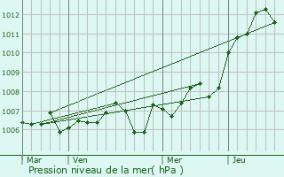 Graphe de la pression atmosphrique prvue pour Noiron-sur-Bze
