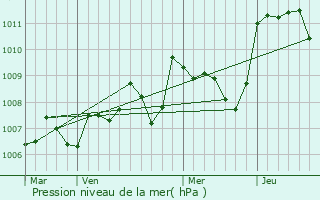 Graphe de la pression atmosphrique prvue pour Condat-sur-Vzre