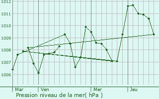 Graphe de la pression atmosphrique prvue pour Miraval-Cabards