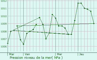 Graphe de la pression atmosphrique prvue pour Labcde-Lauragais