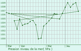 Graphe de la pression atmosphrique prvue pour Sidi Khaled