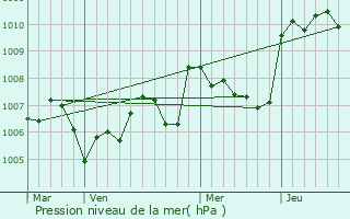 Graphe de la pression atmosphrique prvue pour Saleilles