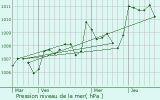 Graphe de la pression atmosphrique prvue pour Singleyrac