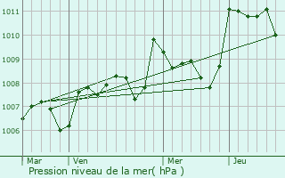 Graphe de la pression atmosphrique prvue pour Cavarc