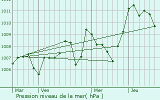 Graphe de la pression atmosphrique prvue pour Duilhac-sous-Peyrepertuse