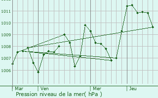 Graphe de la pression atmosphrique prvue pour Villedubert