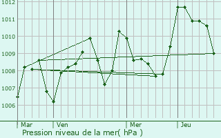 Graphe de la pression atmosphrique prvue pour Gourvieille
