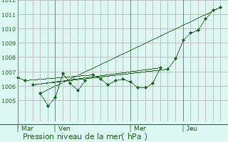 Graphe de la pression atmosphrique prvue pour Cutting