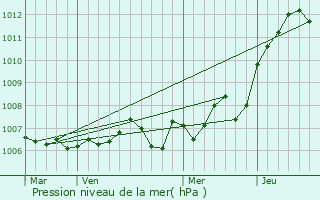 Graphe de la pression atmosphrique prvue pour Tornay