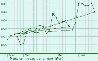 Graphe de la pression atmosphrique prvue pour Saint-Eutrope-de-Born