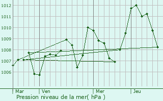 Graphe de la pression atmosphrique prvue pour Counozouls