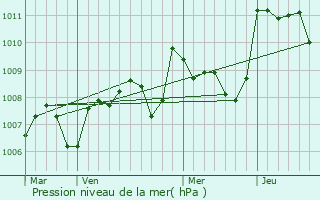 Graphe de la pression atmosphrique prvue pour Saint-Vite