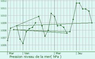 Graphe de la pression atmosphrique prvue pour Cumis
