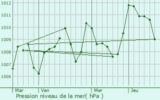 Graphe de la pression atmosphrique prvue pour Montauriol