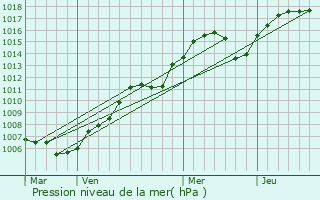 Graphe de la pression atmosphrique prvue pour La Colle-sur-Loup