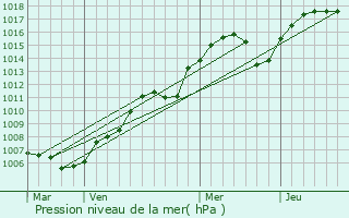 Graphe de la pression atmosphrique prvue pour Roquefort-les-Pins