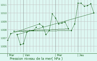 Graphe de la pression atmosphrique prvue pour Massouls