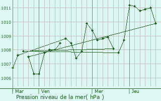 Graphe de la pression atmosphrique prvue pour Dondas