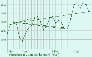 Graphe de la pression atmosphrique prvue pour Lavit