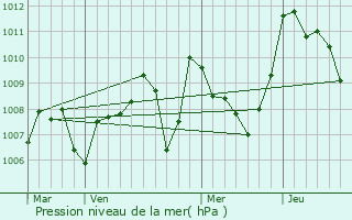 Graphe de la pression atmosphrique prvue pour Missgre