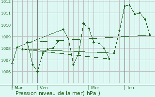 Graphe de la pression atmosphrique prvue pour Alairac
