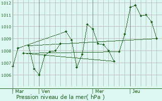 Graphe de la pression atmosphrique prvue pour Pieusse