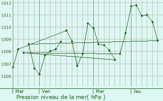 Graphe de la pression atmosphrique prvue pour Cambieure