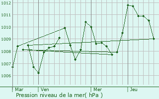 Graphe de la pression atmosphrique prvue pour Fajac-la-Relenque