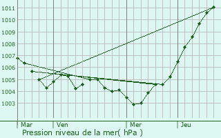 Graphe de la pression atmosphrique prvue pour Beckerich