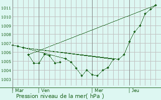 Graphe de la pression atmosphrique prvue pour Bourdonnay