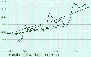 Graphe de la pression atmosphrique prvue pour Camiran
