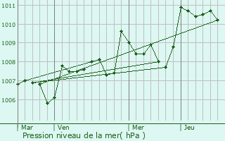 Graphe de la pression atmosphrique prvue pour Lagupie