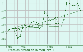 Graphe de la pression atmosphrique prvue pour Pinel-Hauterive