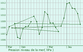 Graphe de la pression atmosphrique prvue pour Chalabre