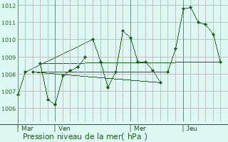 Graphe de la pression atmosphrique prvue pour Mirepoix