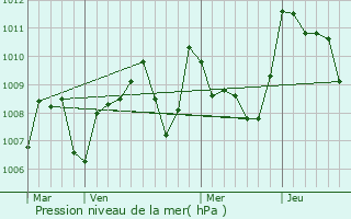 Graphe de la pression atmosphrique prvue pour Clermont-le-Fort