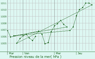 Graphe de la pression atmosphrique prvue pour Violay