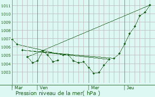 Graphe de la pression atmosphrique prvue pour Hamiville