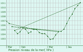 Graphe de la pression atmosphrique prvue pour Bonnal