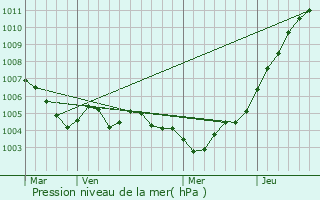 Graphe de la pression atmosphrique prvue pour Grevels