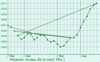 Graphe de la pression atmosphrique prvue pour Huncherange