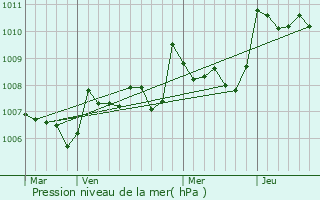 Graphe de la pression atmosphrique prvue pour Gornac