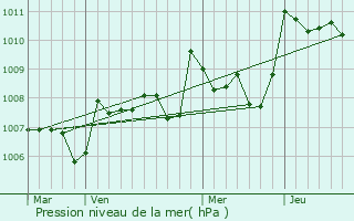 Graphe de la pression atmosphrique prvue pour Saint-Sauveur-de-Meilhan