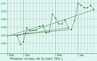 Graphe de la pression atmosphrique prvue pour Marcellus